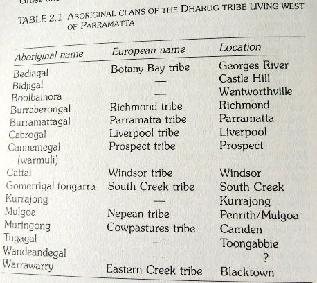 Darug tribal names